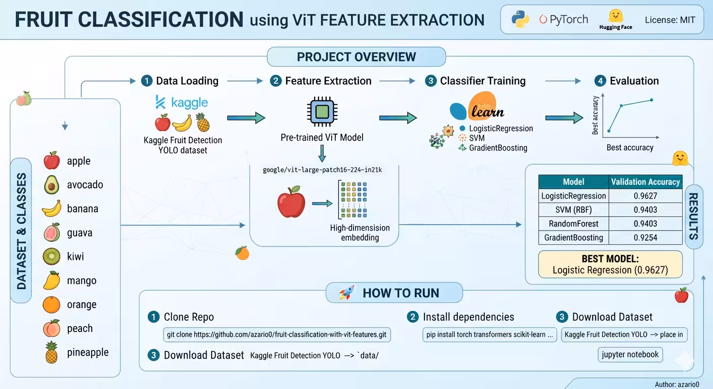 Fruit Classification with ViT Features & sklearn