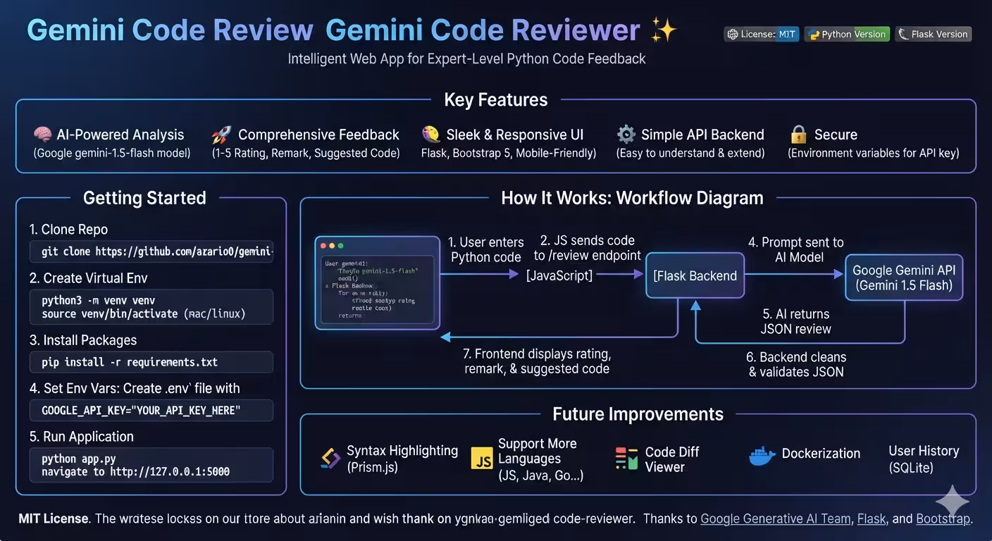 Gemini Code Reviewer Explained: How Flask and Gemini 1.5 Flash Create an AI-Powered Python Code Reviewer