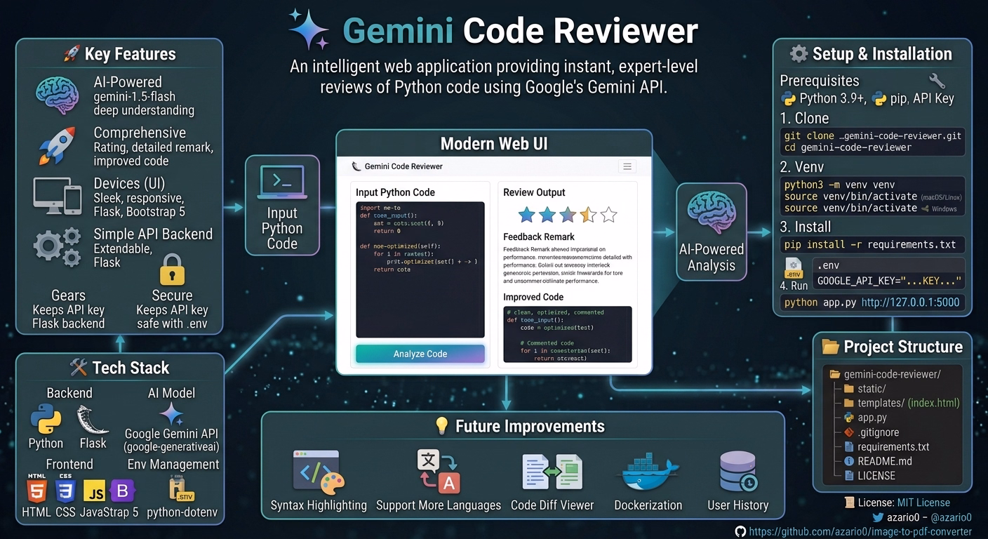 Inside Gemini Code Reviewer: Building an AI-Powered Python Code Critic with Flask and Gemini 1.5 Flash
