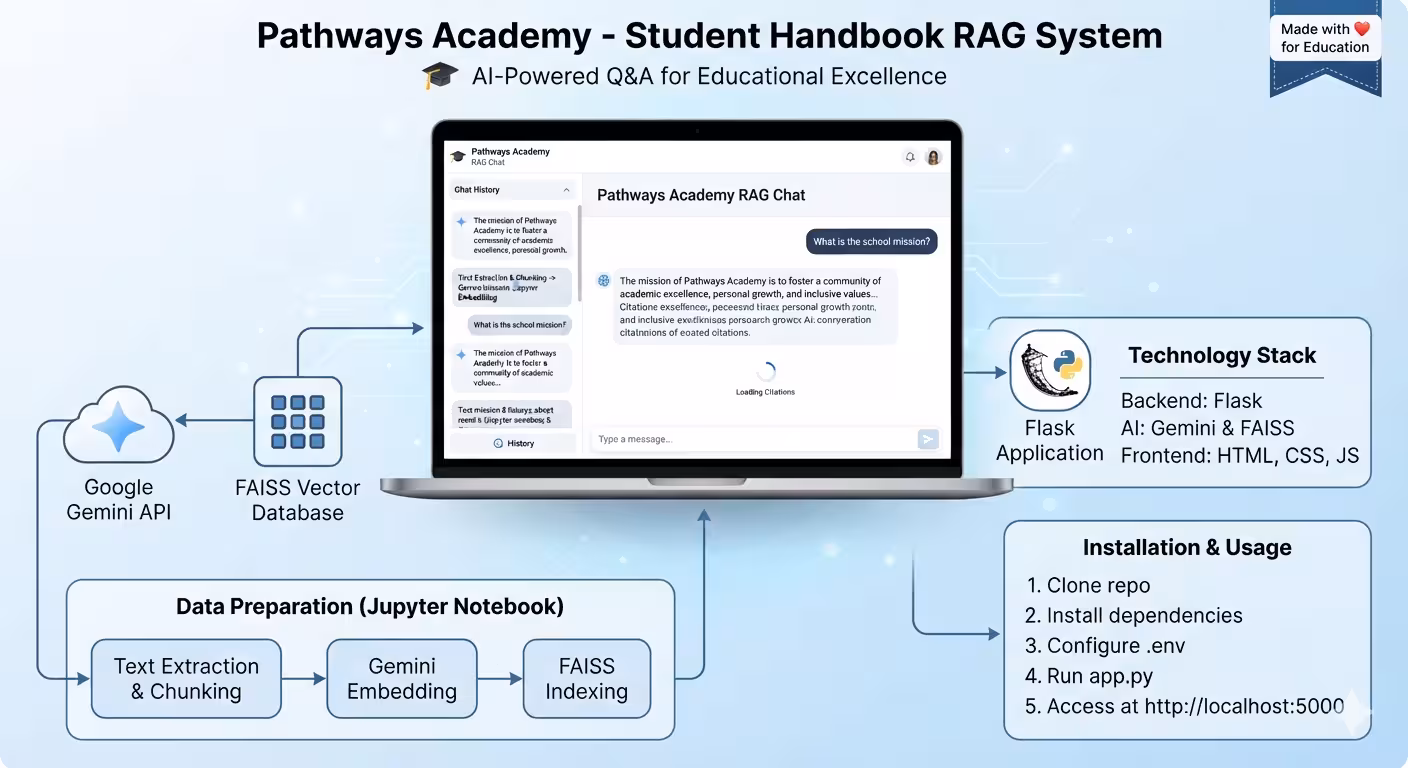 School Handbook RAG: Flask + Gemini + FAISS Explained
