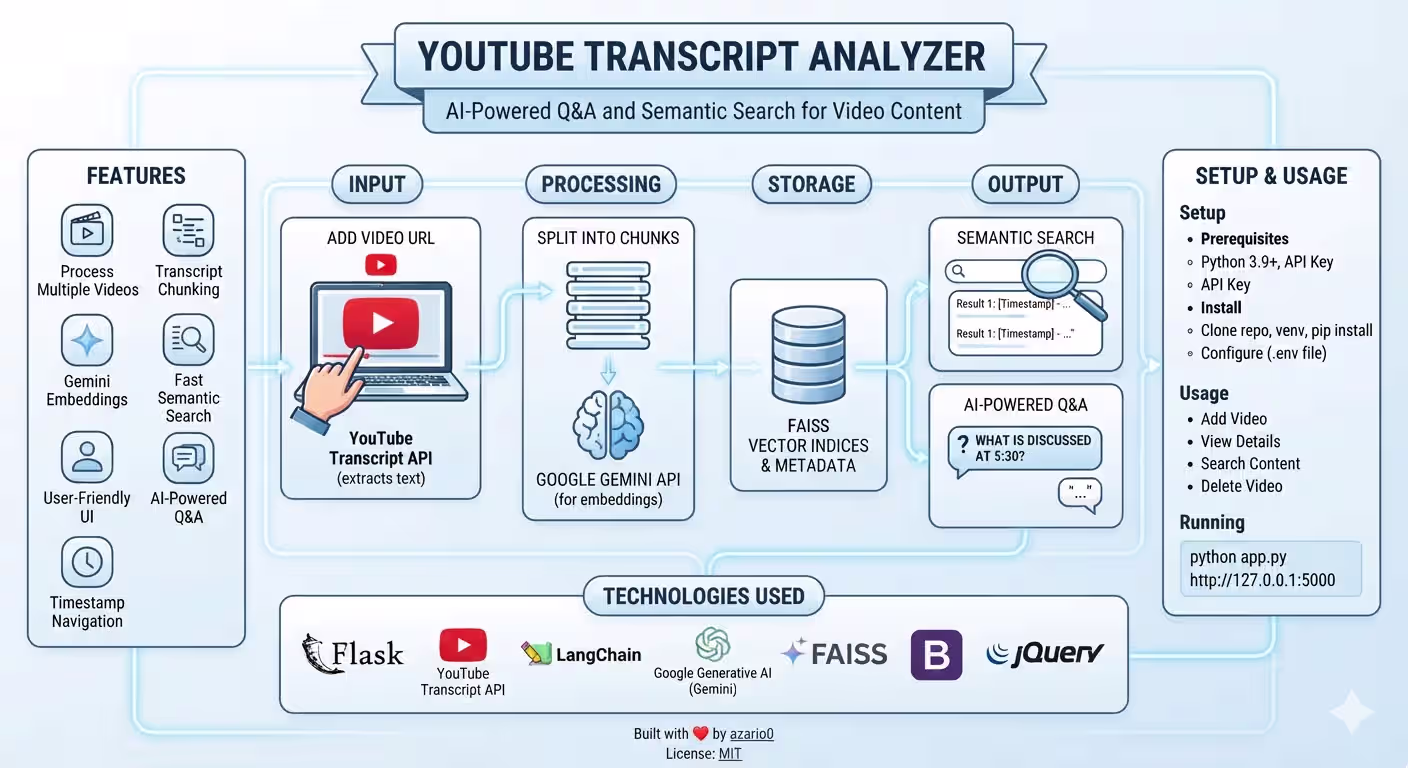 YouTube Transcript Analyzer: Flask RAG with Gemini