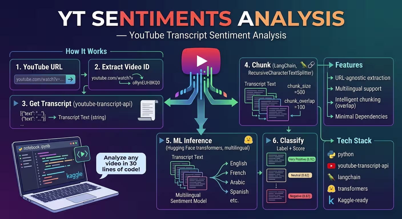 YouTube Sentiment Analysis with Python & Transformers